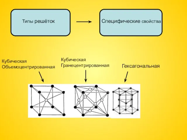 Типы решёток Специфические свойства Гексагональная Кубическая Объемоцентрированная Кубическая Гранецентрированная
