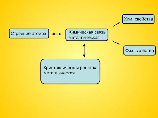 Строение атомов Химическая связь металлическая Хим. свойства Физ. свойства Кристаллическая решётка металлическая