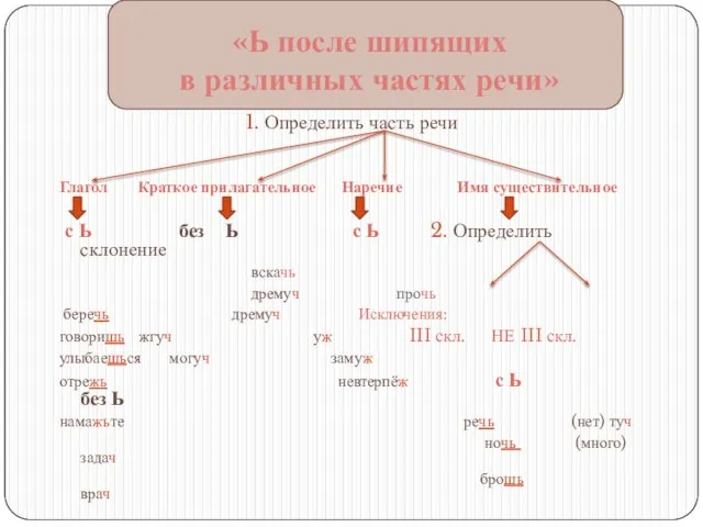 «Ь после шипящих в различных частях речи» 1. Определить часть речи Глагол