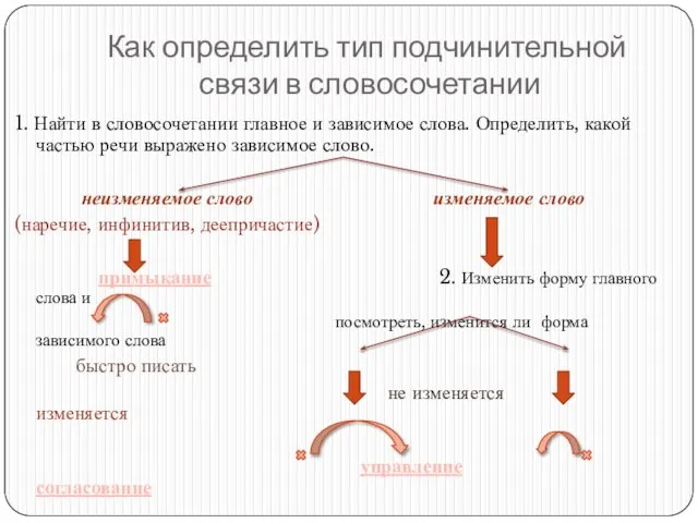 Как определить тип подчинительной связи в словосочетании 1. Найти в словосочетании главное