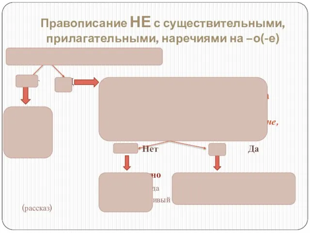 Правописание НЕ с существительными, прилагательными, наречиями на –о(-е) Употребляется ли слово без