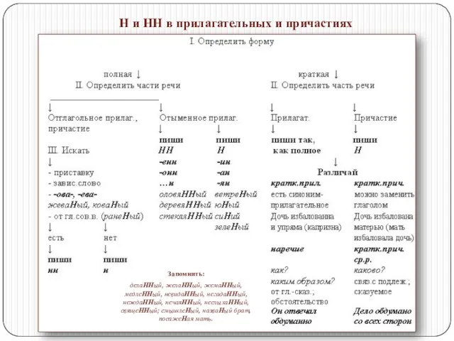 Запомнить: делаННый, желаННый, жемаННый, медлеННый, невидаННый, негадаННый, неждаННый, нечаяННый, неслыхаННый, свящеННый; смышлеНый,