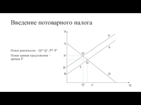 Введение потоварного налога Новое равновесие – Q*=Q’, P*=P’ Новая кривая предложения – кривая S’