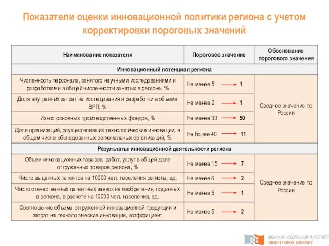 Показатели оценки инновационной политики региона с учетом корректировки пороговых значений