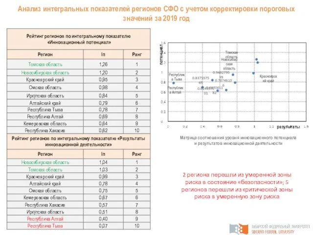 Анализ интегральных показателей регионов СФО с учетом корректировки пороговых значений за 2019