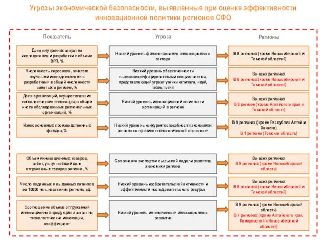 Угрозы экономической безопасности, выявленные при оценке эффективности инновационной политики регионов СФО Показатель