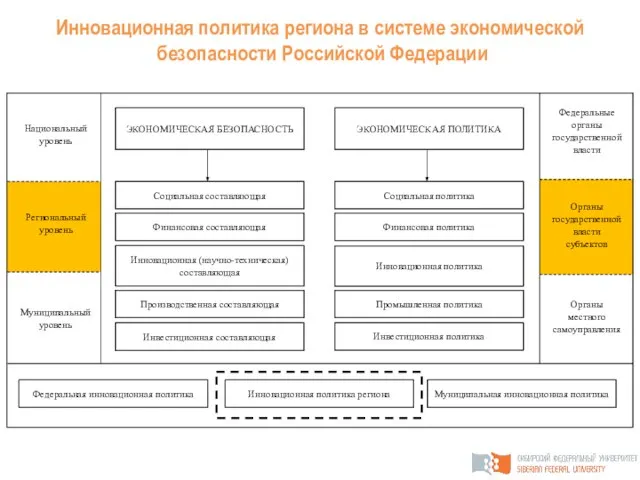 Инновационная политика региона в системе экономической безопасности Российской Федерации