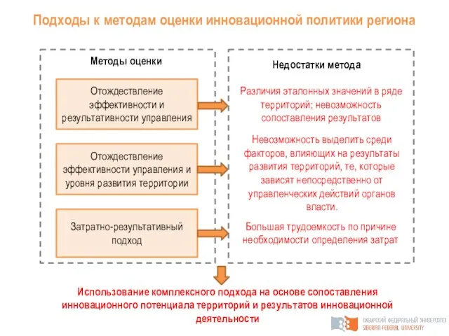 Подходы к методам оценки инновационной политики региона Использование комплексного подхода на основе