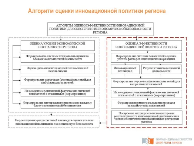 Алгоритм оценки инновационной политики региона