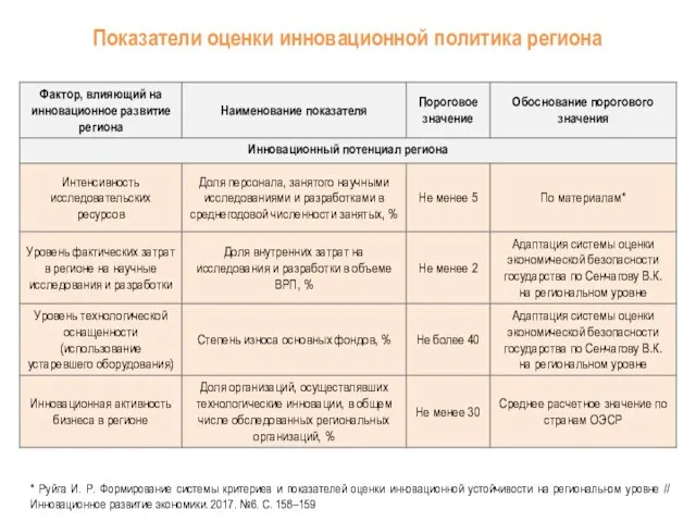 Показатели оценки инновационной политика региона