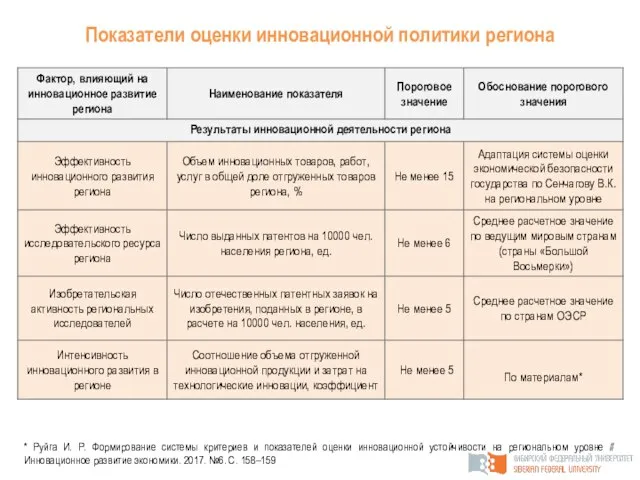 Показатели оценки инновационной политики региона