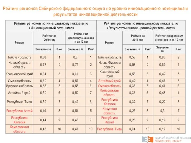 Рейтинг регионов Сибирского федерального округа по уровню инновационного потенциала и результатов инновационной деятельности