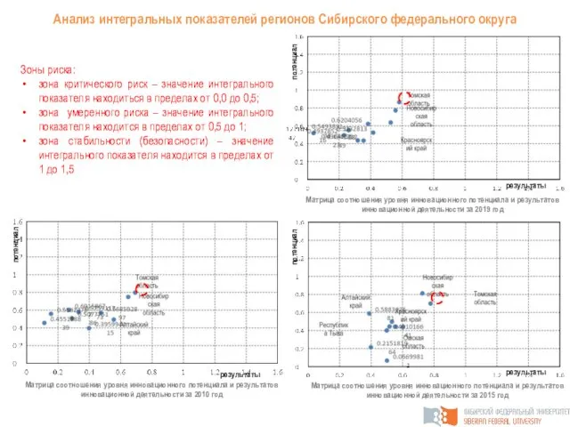 Анализ интегральных показателей регионов Сибирского федерального округа Зоны риска: зона критического риск