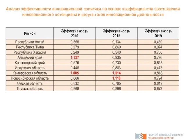 Анализ эффективности инновационной политики на основе коэффициентов соотношения инновационного потенциала и результатов инновационной деятельности