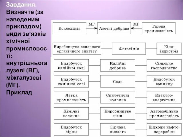 Завдання. Визначте (за наведеним прикладом) види зв’язків хімічної промисловості: внутрішньогалузеві (ВГ), міжгалузеві (МГ). Приклад