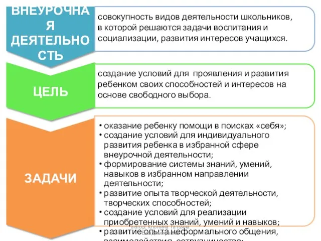 ВНЕУРОЧНАЯ ДЕЯТЕЛЬНОСТЬ ЦЕЛЬ ЗАДАЧИ совокупность видов деятельности школьников, в которой решаются задачи