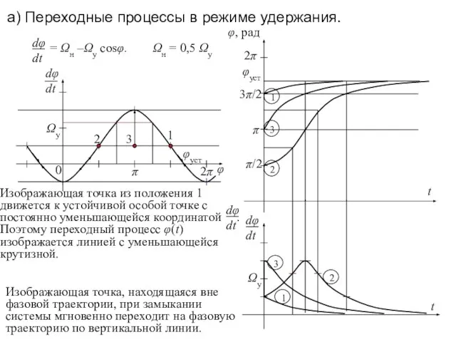 а) Переходные процессы в режиме удержания. Ωн = 0,5 Ωу φуст Изображающая