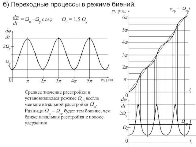 б) Переходные процессы в режиме биений. Ωн = 1,5 Ωу. φср =