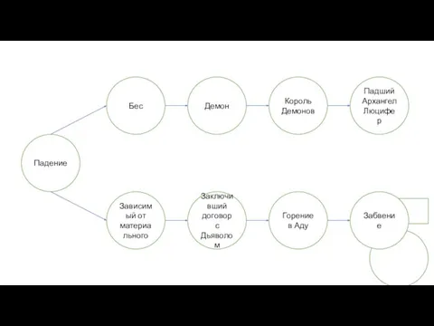 Падение Бес Зависимый от материального Заключивший договор с Дьяволом Демон Король Демонов