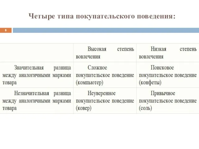 Четыре типа покупательского поведения: