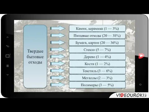 Твердые бытовые отходы Камни, керамика (1 — 3%) Пищевые отходы (20 —