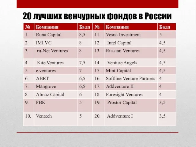 20 лучших венчурных фондов в России