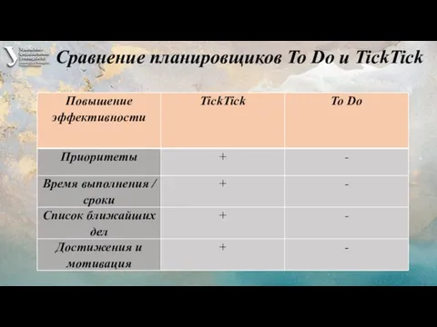 Сравнение планировщиков To Do и TickTick