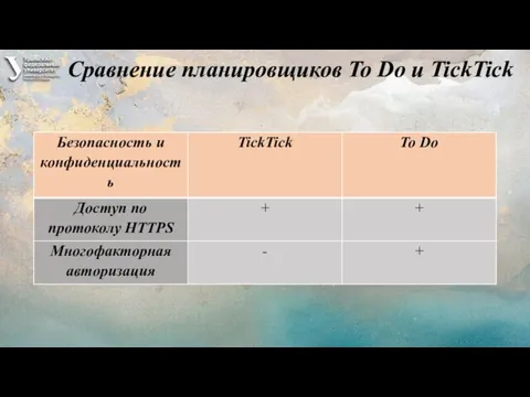 Сравнение планировщиков To Do и TickTick