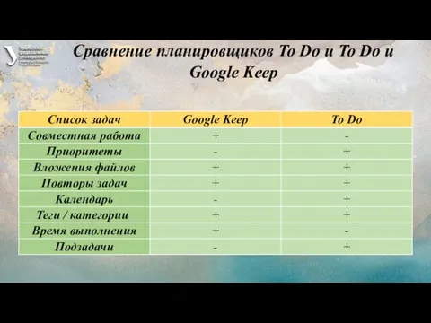 Сравнение планировщиков To Do и To Do и Google Keep