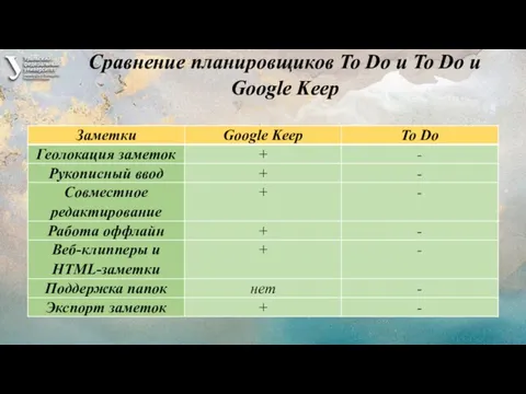 Сравнение планировщиков To Do и To Do и Google Keep