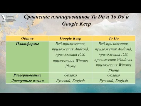 Сравнение планировщиков To Do и To Do и Google Keep