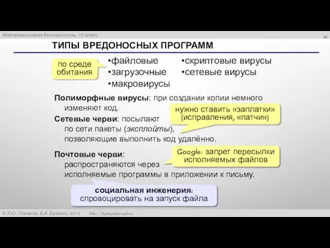 ТИПЫ ВРЕДОНОСНЫХ ПРОГРАММ файловые загрузочные макровирусы по среде обитания Полиморфные вирусы: при