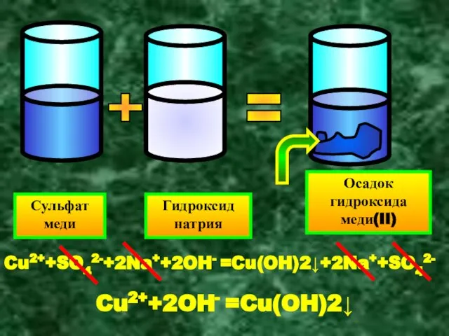 Сульфат меди Гидроксид натрия Осадок гидроксида меди(II) + = Cu2++SO42-+2Na++2OH- =Cu(OH)2↓+2Na++SO42- Cu2++2OH- =Cu(OH)2↓