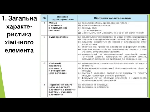 1. Загальна характе-ристика хімічного елемента