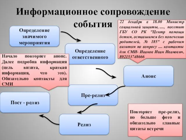 Информационное сопровождение события Определение значимого мероприятия Определение ответственного Анонс 22 декабря в