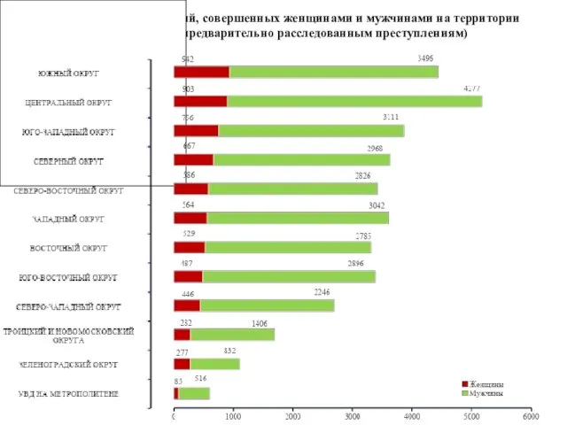 Количество преступлений, совершенных женщинами и мужчинами на территории г. Москвы (по предварительно расследованным преступлениям)