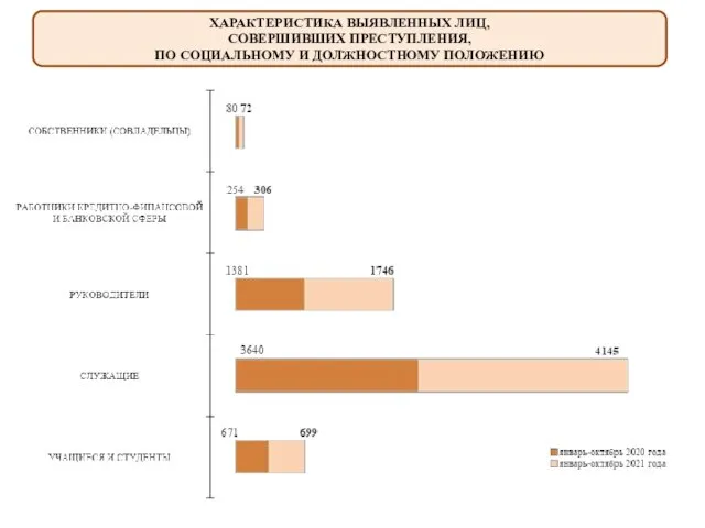 ХАРАКТЕРИСТИКА ВЫЯВЛЕННЫХ ЛИЦ, СОВЕРШИВШИХ ПРЕСТУПЛЕНИЯ, ПО СОЦИАЛЬНОМУ И ДОЛЖНОСТНОМУ ПОЛОЖЕНИЮ