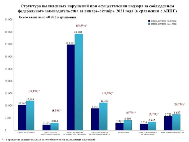 Структура выявленных нарушений при осуществлении надзора за соблюдением федерального законодательства за январь-октябрь