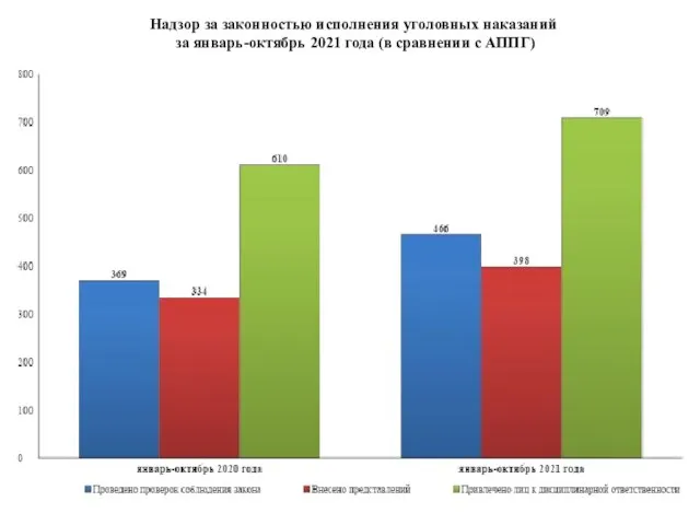 Надзор за законностью исполнения уголовных наказаний за январь-октябрь 2021 года (в сравнении с АППГ)