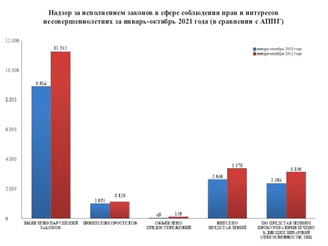 Надзор за исполнением законов в сфере соблюдения прав и интересов несовершеннолетних за