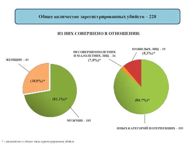 Общее количество зарегистрированных убийств – 228 ИЗ НИХ СОВЕРШЕНО В ОТНОШЕНИИ: *