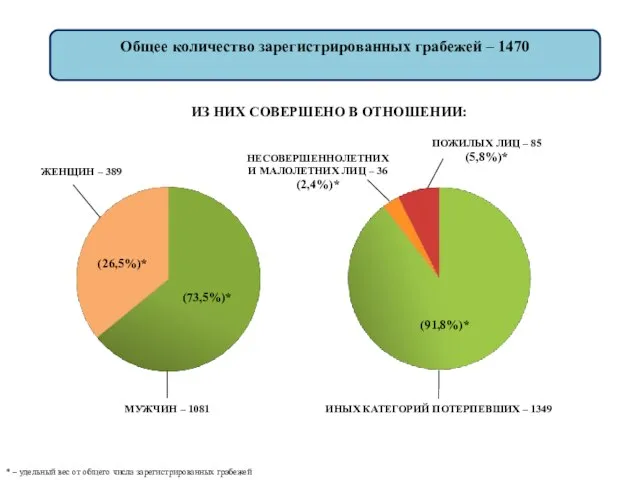 Общее количество зарегистрированных грабежей – 1470 ИЗ НИХ СОВЕРШЕНО В ОТНОШЕНИИ: *