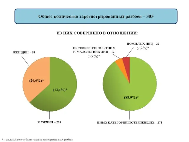 Общее количество зарегистрированных разбоев – 305 ИЗ НИХ СОВЕРШЕНО В ОТНОШЕНИИ: *