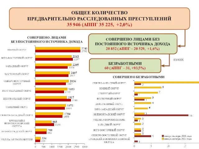 ОБЩЕЕ КОЛИЧЕСТВО ПРЕДВАРИТЕЛЬНО РАССЛЕДОВАННЫХ ПРЕСТУПЛЕНИЙ 35 946 (АППГ 35 225, +2,0%) СОВЕРШЕНО