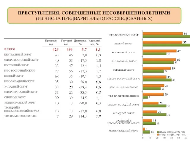 ПРЕСТУПЛЕНИЯ, СОВЕРШЕННЫЕ НЕСОВЕРШЕННОЛЕТНИМИ (ИЗ ЧИСЛА ПРЕДВАРИТЕЛЬНО РАССЛЕДОВАННЫХ)