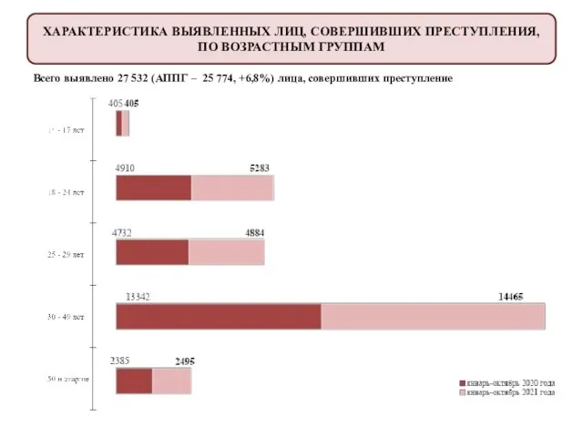 ХАРАКТЕРИСТИКА ВЫЯВЛЕННЫХ ЛИЦ, СОВЕРШИВШИХ ПРЕСТУПЛЕНИЯ, ПО ВОЗРАСТНЫМ ГРУППАМ Всего выявлено 27 532