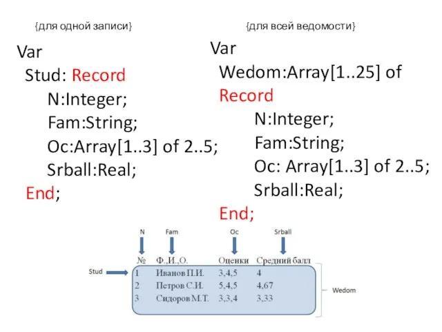 Var Wedom:Array[1..25] of Record N:Integer; Fam:String; Oc: Array[1..3] of 2..5; Srball:Real; End;