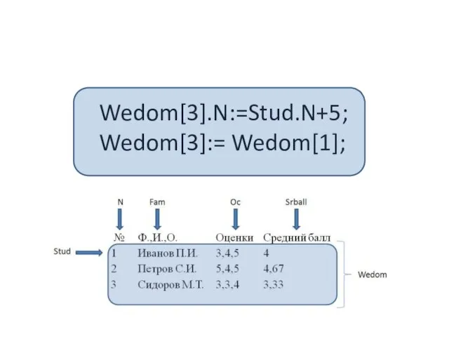 Wedom[3].N:=Stud.N+5; Wedom[3]:= Wedom[1];