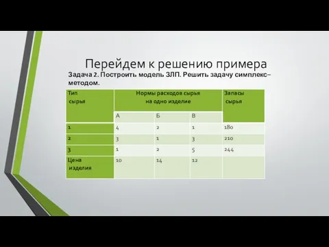 Перейдем к решению примера Задача 2. Построить модель ЗЛП. Решить задачу симплекс–методом.