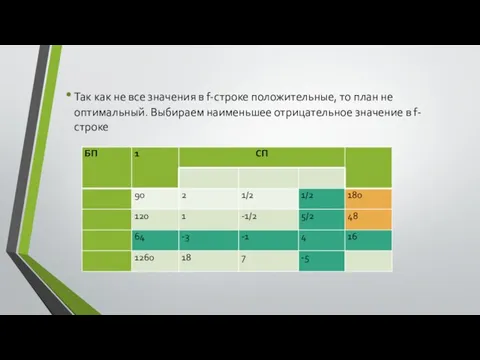 Так как не все значения в f-строке положительные, то план не оптимальный.